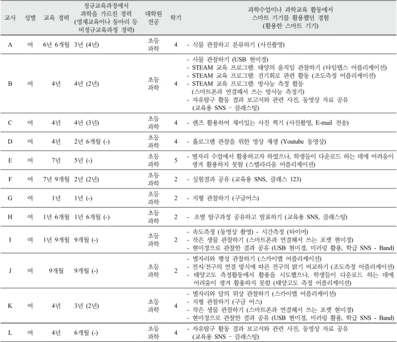 Table 1. Detailed information about research participants in this study