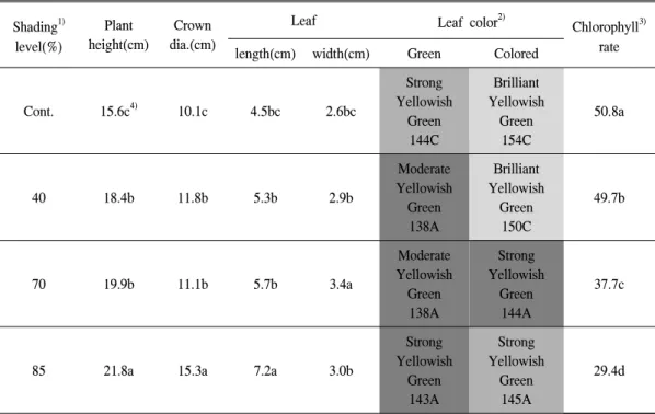 Table 1. Effect of different shading levels on the growth and leaf color changes of Sedum spectabile ‘Variegatum'.