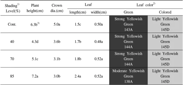 Figure 5. Growth behaviors and leaf color changes under the different controlled shadings in Sedum lineare ‘Variegatum' on late July, 2007(From left to right：control, 40%, 70% and 85%