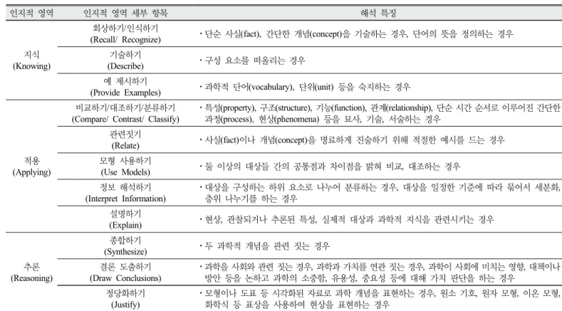 Table 3. The Analysis Framework of the Science Education Expert (TIMSS 2015 Science Framework for Cognitive Domain)  (Song  et al ., 2016)