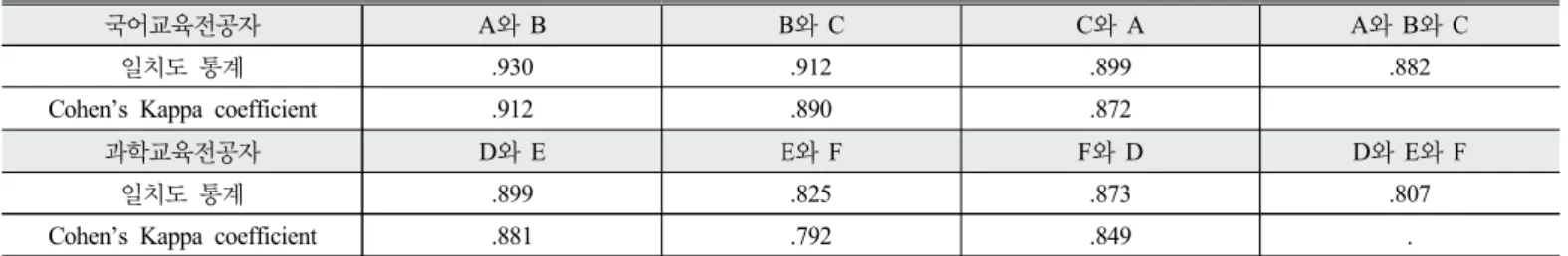 Table 4. Statistics Results of the agreement among the analysts