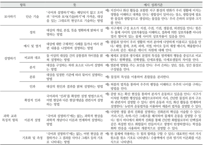 Table 6. The Framework for analysing science achievement standard from the viewpoint of the Korean Language Education  Expert
