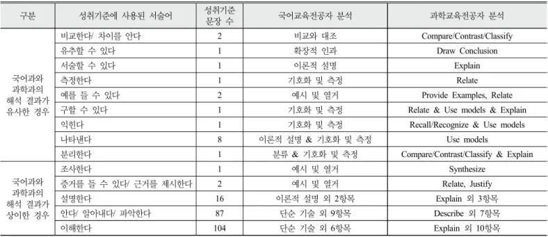Table 9. The Similar and Different cases between the interpretation of the Korean Language Education Expert and the  Science Education Expert 