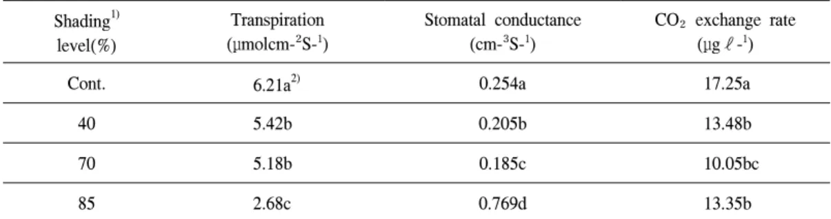 Table 5. Changes of transpiration, stomatal conductance and CO₂exchange rate of Ophiopogon planiscapus