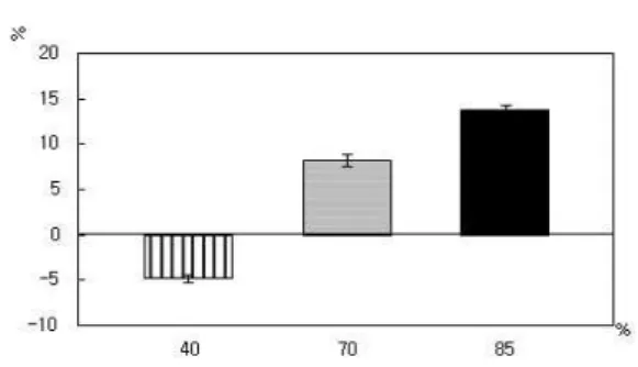 Figure 6. Effect of ralative chlorophyll rate under the different light levels on Ophiopogon  planis-capus ‘Nigrescens'.