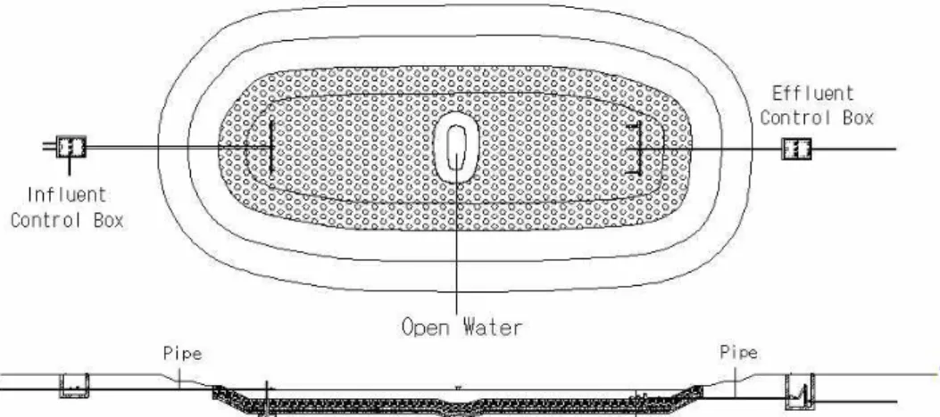 Figure 1. Schematic plan and section of the free surface-flow treatment wetland system established on floodplain in the Gwangju stream.