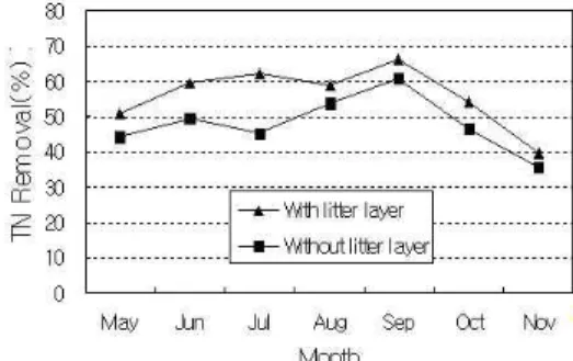 Figure 5. Monthly average removal(%) of NO 3 -N. Figure 6. Monthly average removal(%) of TN.흡착되어 제거된다(EPA, 2000).수질분석결과 실험습지와 대조습지의 유입수와 처리수의 NH3-N(암모니아성질소)과 NO2-N(아질산성질소) 농도는 매우 낮아 분석에서 제외하고, NO3-N과 TN을 중심으로 분석하였다