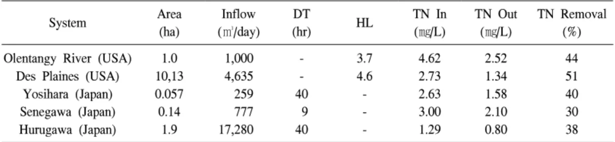 Table 1. Removal of Total Nitrogen in free surface-flow wetlands purifying stream water in USA and Japan.