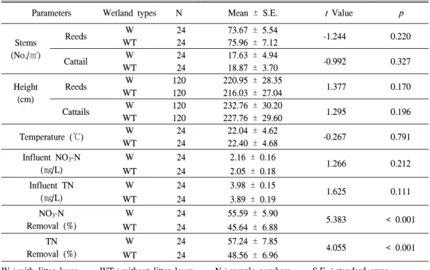Table 2. Summary of t-test statistics for effluent temperature, stems and height of reeds and cattails, influent NO 3 -N and TN concentrations, and NO 3 -N and TN removal (%) from the wetlands with and without litter layer on its bottom
