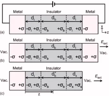 FIG. 1. 共Color online兲 Schematic pictures explaining the computational framework. 共a兲 A conventional MIM capacitor connected to an external voltage source