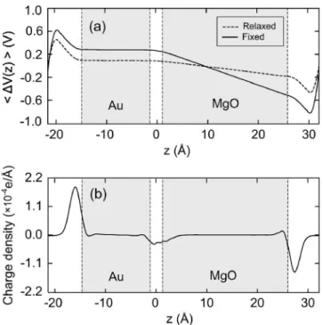 FIG. 3. 共a兲 具⌬V共z兲典 for the Au/MgO共100兲 model slab. The external field is 0.1 V /Å. The vertical dashed lines indicate the position of boundary layers of the insulator and the metal