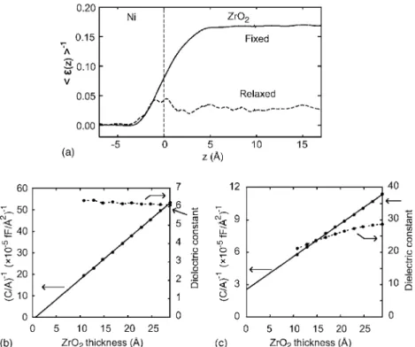 FIG. 5. 共a兲 The inverse of the local dielectric constant for Ni /ZrO 2 共110兲 interface