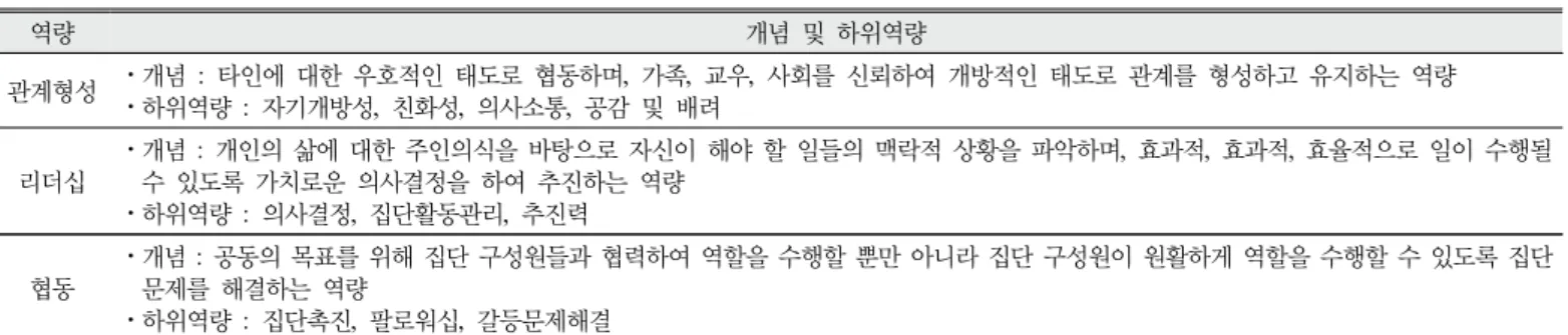 Table 1. Concepts and sub-competencies of Interpersonal competence (Sung, Baek, &amp; Jin, 2014)