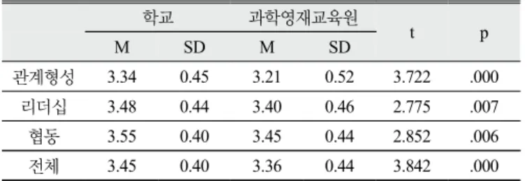 Table 2. Analysis of interpersonal competence 