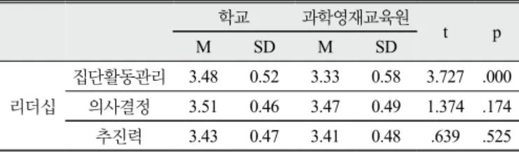 Table 5의 결과를 보면,  리더십 역량에 있어서 과학영재들은 학교 에서는  의사결정  평균이  3.51(SD=0.46),  집단활동관리  평균은  3.48(SD=0.52),  추진력 평균은 3.43(SD=0.47)이었다