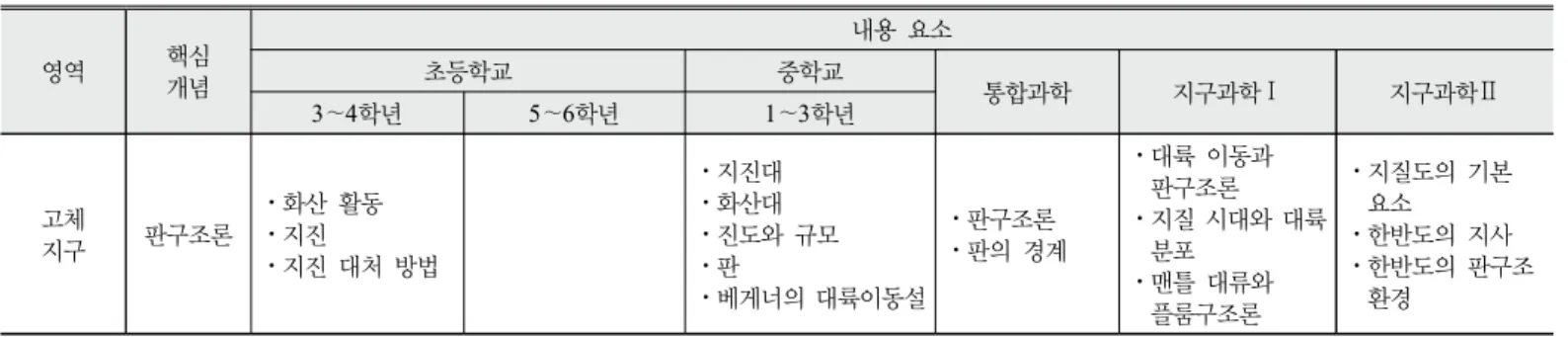 Table 4. Deployment of concepts related to plate tectonics in 2015 revised 3-12 science curriculum