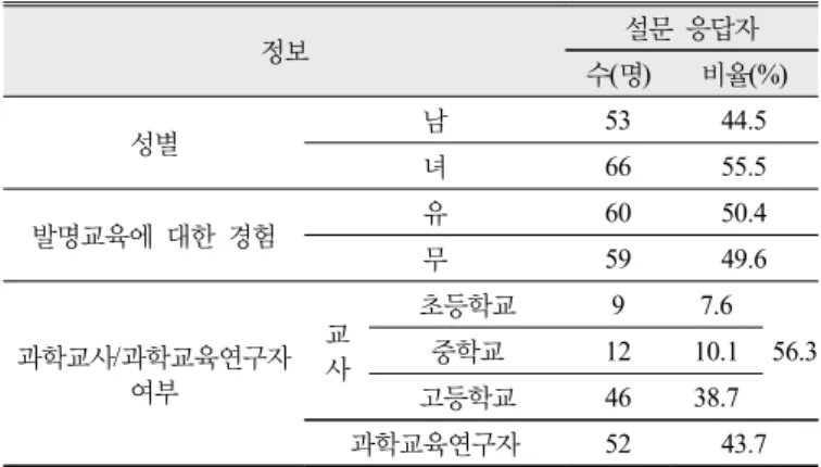 Table 1. Subjects to survey the perception about the connection  between invention education and science education