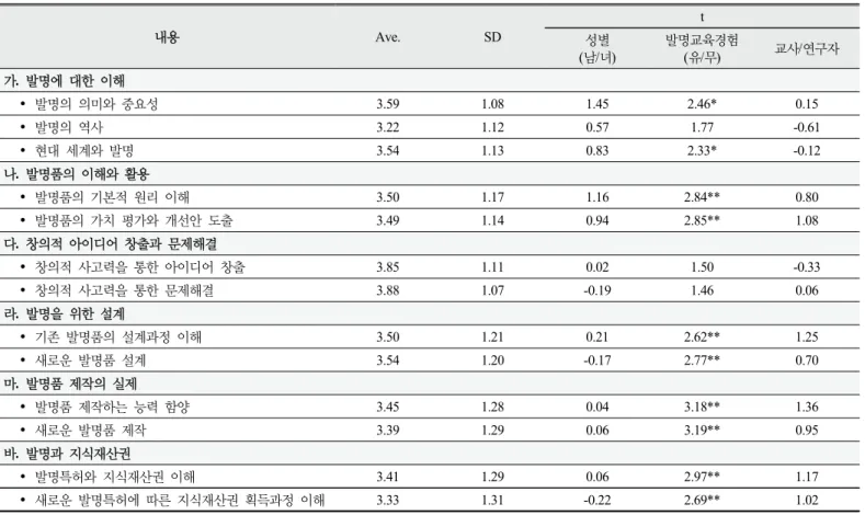 Table 4. Self-assessment of science educators about the understanding of invention education