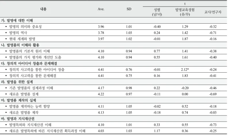 Table 5. The demand of in-service invention education of science educators for science teachers