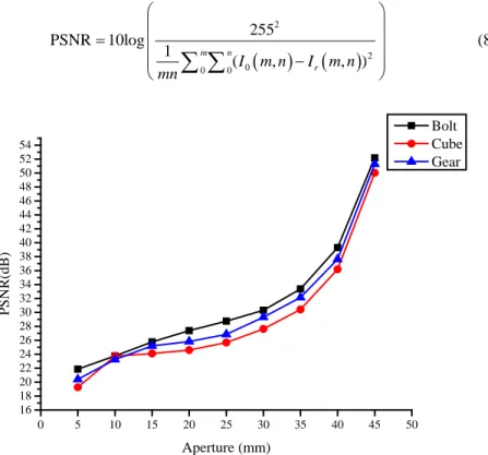 Fig. 4. PSNRs comparison by increasing the liquid lens diameter. 