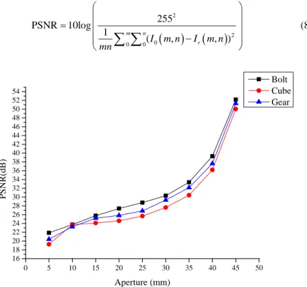 Fig. 4. PSNRs comparison by increasing the liquid lens diameter. 