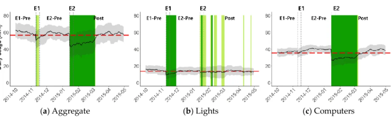 Figure 6. Power consumption analysis. The daily average power consumptions are shown. For color  coding, the baseline (red dashed line) was set conservatively as the minimum observed value during  the pre-trial period, and the energy saving of 5~10% is hig