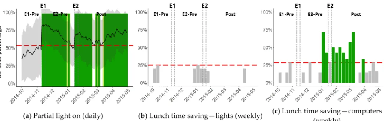 Figure 7. Pattern analysis of energy saving behaviors. Compared to the power consumption analysis,  the absolute level of energy saving cannot  be extracted, but the green areas guarantee that indeed  energy saving behaviors have occurred more frequently