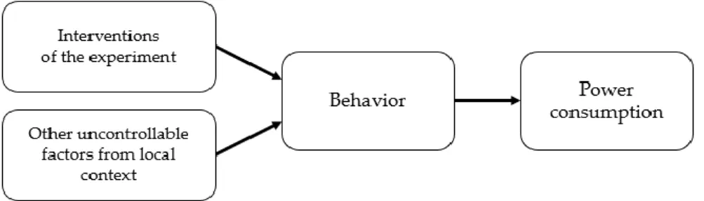 Figure  2.  Experiment  interventions  and  uncontrollable  factors  that  affect  behavior  and  power  consumption