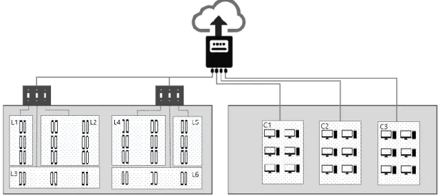 Figure 3. Left side shows the ceiling lights and their switching groups. All six groups were collectively  monitored  using a single CT sensor