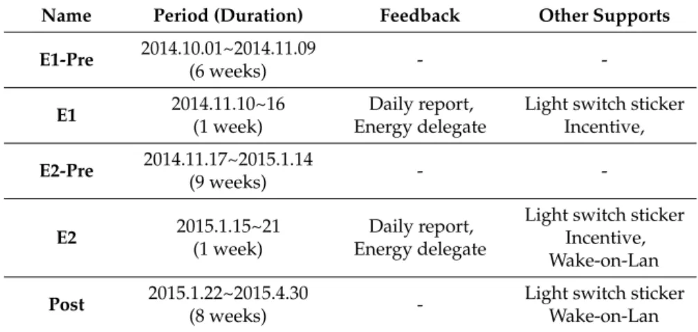 Table 2. Timeline of the experiments.