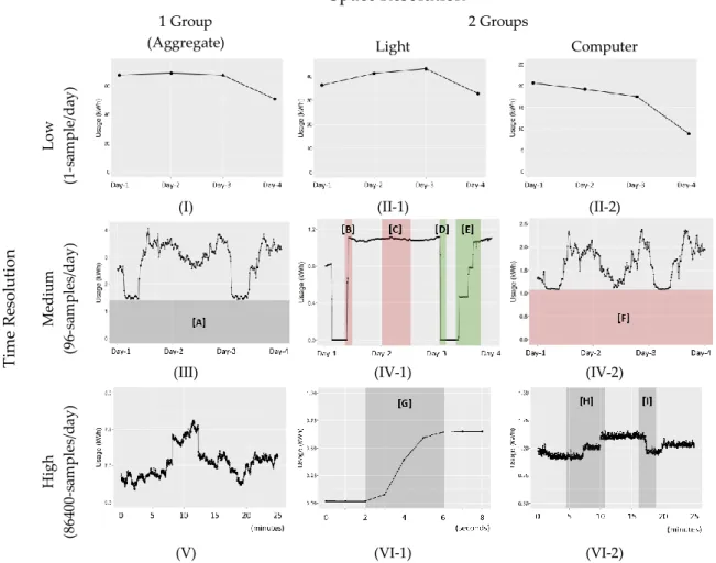 Figure 4. Power consumption plot and behavior detection based on data patterns (sample intervals  from the trial data)