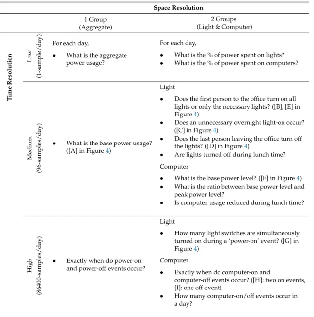 Table 3. Waste and conservation behaviors that can be detected depending on the data resolution