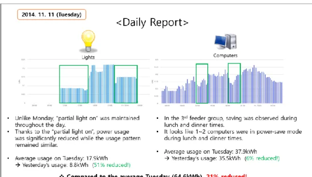 Figure 5. An example of the daily report delivered by the energy delegate (translated)