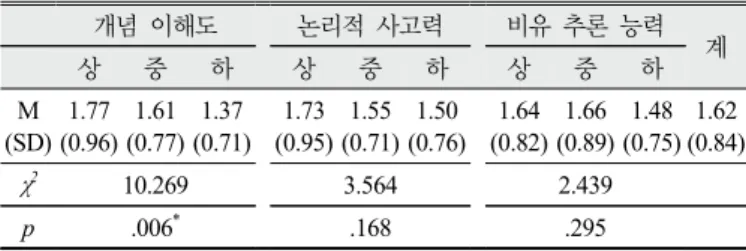 Table 7. Means of the diversity scores of analogs for each  group and the results of the Kruskal-Wallis test  in the diversity scores of analogs 