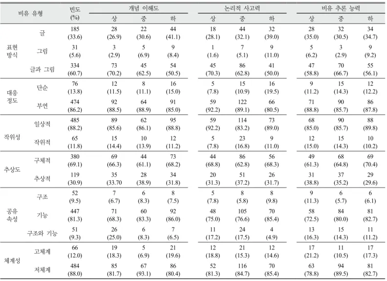 Table 8. The frequencies of student-generated analogs in analog types