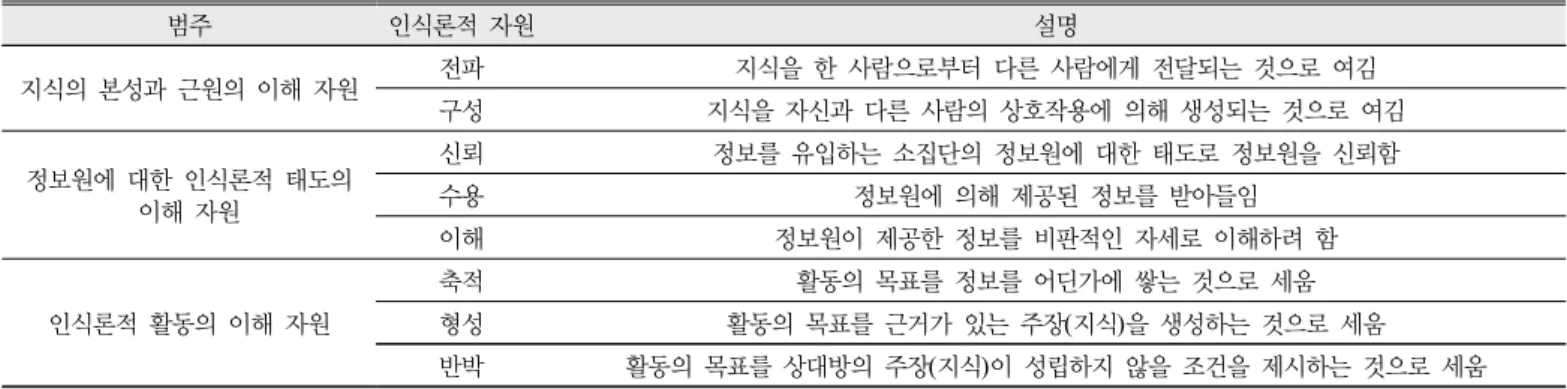 Table 1. Epistemological resources activated in small group argumentation and their categories (Lee, 2016)