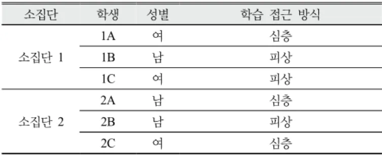 Table 2. Gender and learning approach of participants in  the focus groups