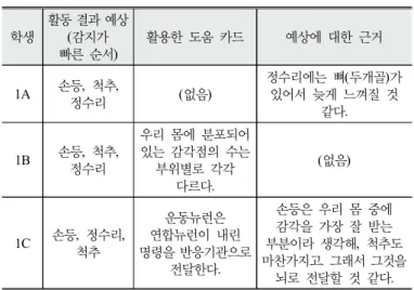 Table 3. The student’s prediction on the sensing, support  cards they used, and grounds for their prediction in  small group 1 소집단  1의 학생들은 활동지에 개별적으로 주장과 근거를 적은  이후에 실제로 휴대폰으로 진동을 느끼는 활동을 수행하였다