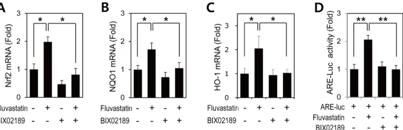 Fig 2. The involvement of ERK5 in fluvastatin-induced Nrf2 signaling in VSMCs. (A-C) Quantitative RT-PCR analysis of the mRNA expressions of