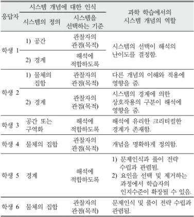 Table 2. The students’ perception on concept of system. 