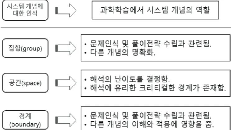 Figure 1. The relationship between the students’ perception  and role of system concept in 