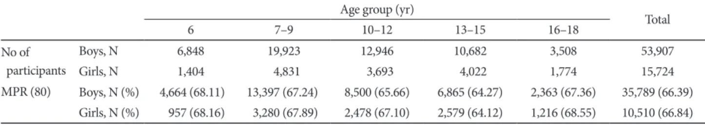 Figure 1. Comparison of medication possession ratios among the  patient age groups. Comparisons of the persistence and  adher-ence between the boys and girls are presented