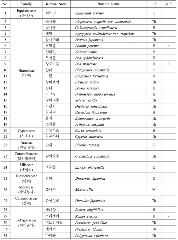 Table 1. List of weeds occurred in a sidewalk block of Sungkyunkwan University.