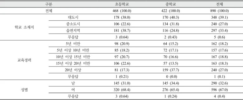 Table 1. Background information of the participants 