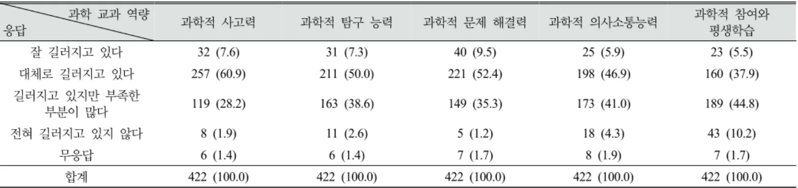 Table 5. The extent to which scientific core competencies is achieved in school science education (middle school) 