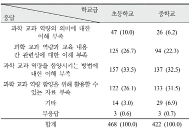 Table 7. The expected difficulties in cultivating scientific core  competencies  단위 :  명(%) 초등학교 교사의 81.6%,  중학교 교사의 80.1%가 과학 교과 역량을  적용한 교수⋅학습 자료가 과학 교과 역량을 함양하기 위해 우선적으 로  지원되어야  한다고  응답하였다 (Table 8 참고)