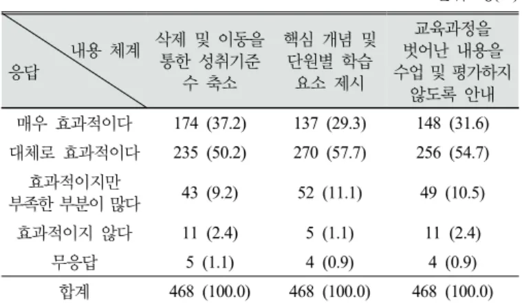 Table 11. The expected difficulties in utilizing the science  content system  단위 :  명(%) 학교급 응답 초등학교 중학교  내용 체계의 항목(핵심 개념,  일반화된 지식,  기능 )에 대한 설명 자료 108 (23.1) 92 (21.8) 내용 체계의 취지를 반영하는 교수⋅학습 자료 320 (68.4) 283 (67.1) 내용 체계의 취지를 반영하는 평가 자료 32 (6.8) 40 (9.5)