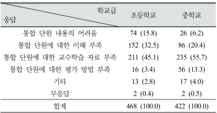 Table 21에 제시한 바와 같이 탐구 활동 중심 교육을 실시하는  과정에서 예상되는 가장 큰 어려움에 대해 초⋅중학교 교사 모두 실 험 수업 준비 시간 부족을 가장 많이 선택하였다(초등학교 41.5%, 