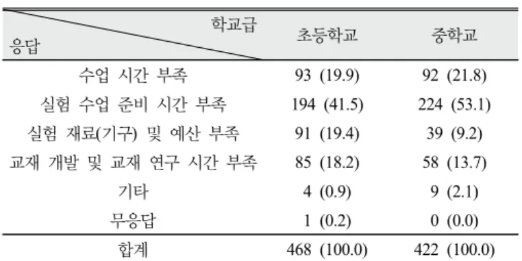 Table 23. Participation in teacher training for the 2015  revised curriculum  단위 :  명(%) 학교급 응답 초등학교 중학교  2015  교육과정의 개정 배경 및 총론의  주요 변화 내용 119 (47.4) 61 (36.5) 2015  개정 과학과 교육과정의 주요 변화 내용 70 (27.9) 58 (34.7) 2015  개정 과학과 교육과정 적용을 위한  교수⋅학습 방법 38 (15.1) 32
