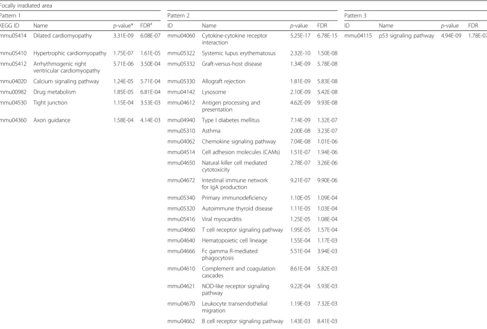Table 2 Pathways enriched in lung focally exposed to high-dose radiation of 90 Gy